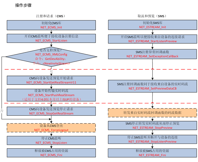 isup 视频预览流程